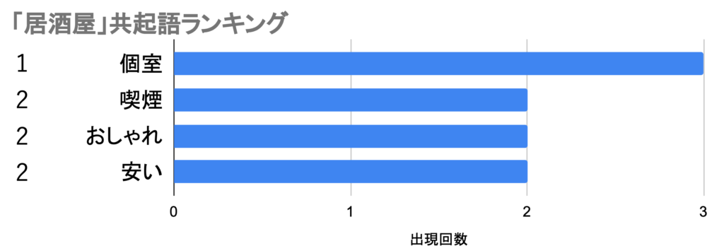 八重洲_出現回数ランキング：居酒屋