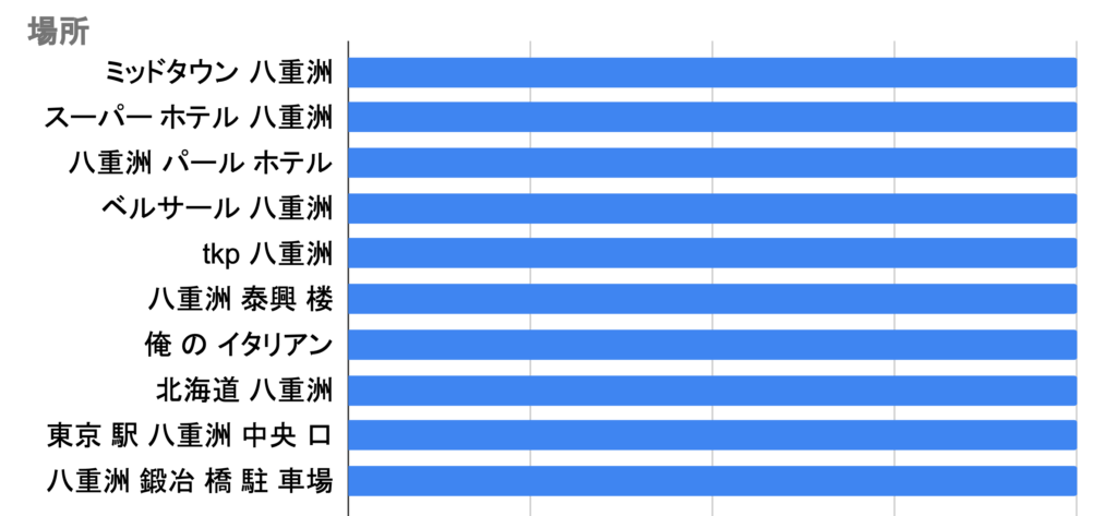 八重洲_ここ20年間で急上昇したトピック_場所