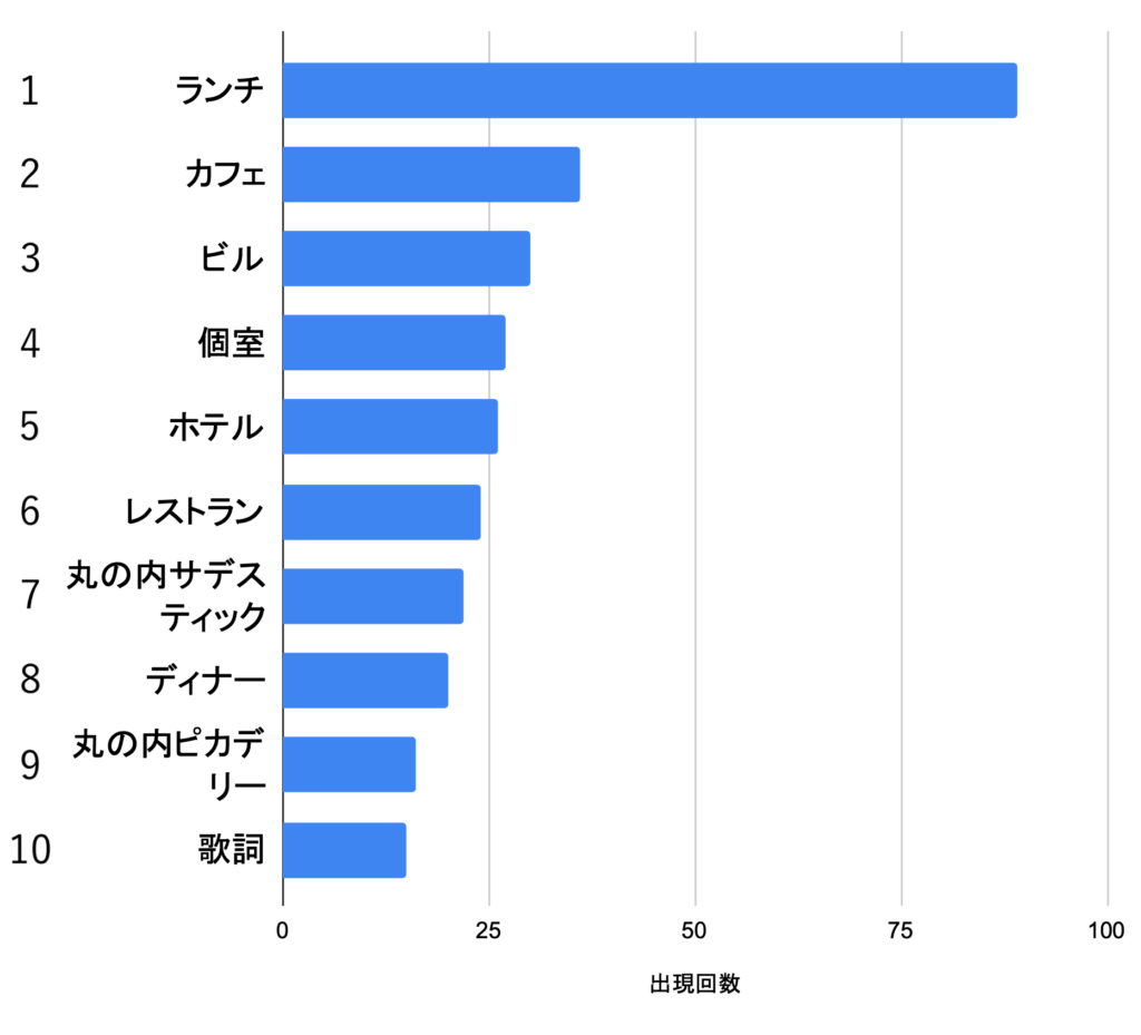 丸の内_共起ネットワーク出現ランキング