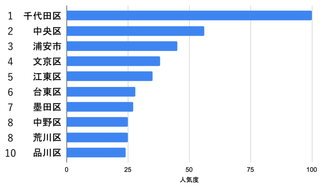 丸の内_検索回数が多い市区町村ランキング3