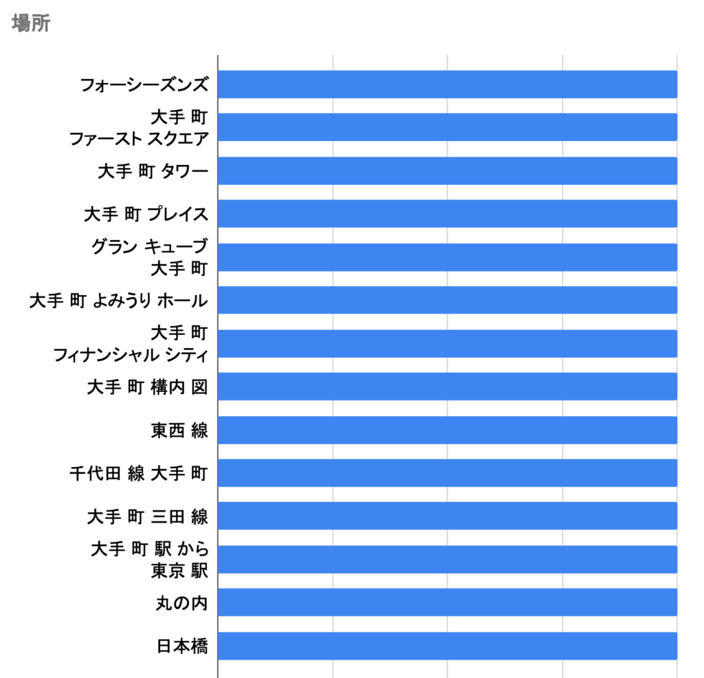 大手町_ここ20年間で急上昇したトピック_場所