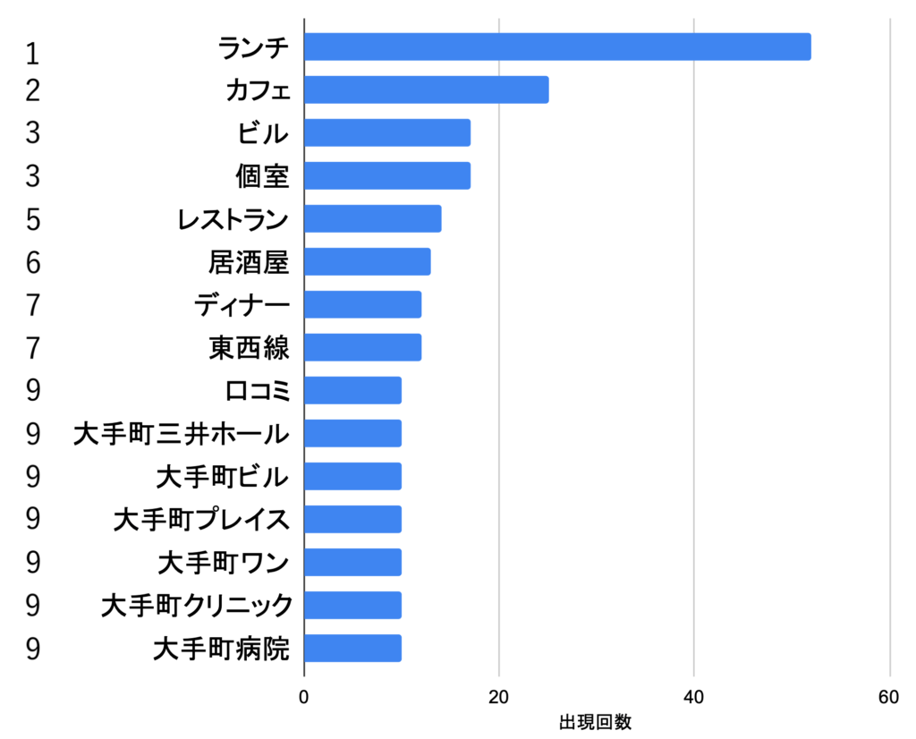 大手町_出現回数ランキング