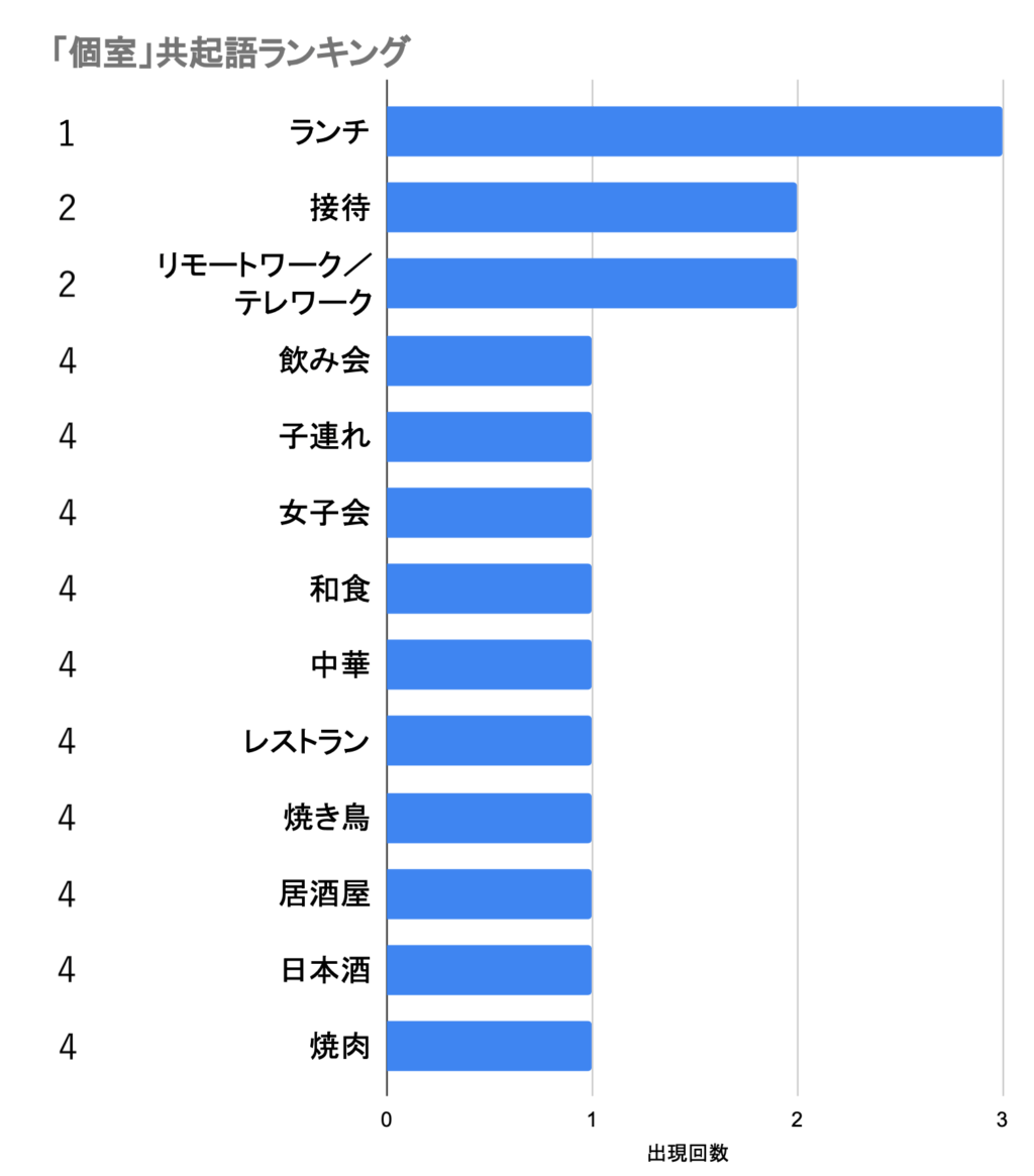 大手町_出現回数ランキング：個室