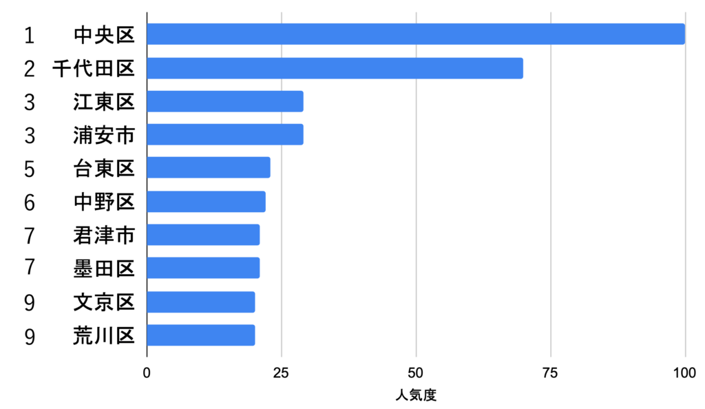 八重洲_検索回数が多い市区町村ランキング2