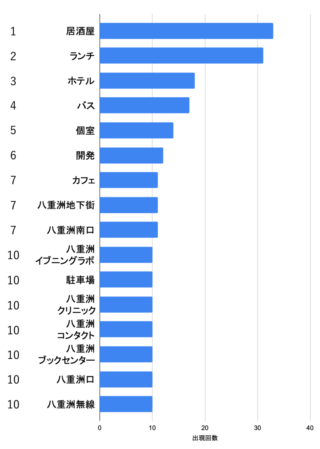 八重洲_出現回数ランキング2