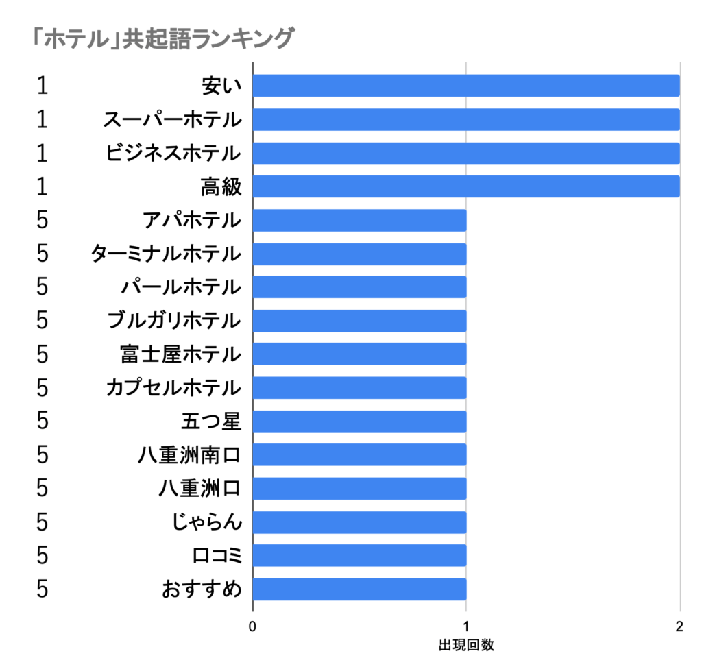 八重洲_出現回数ランキング：ホテル2