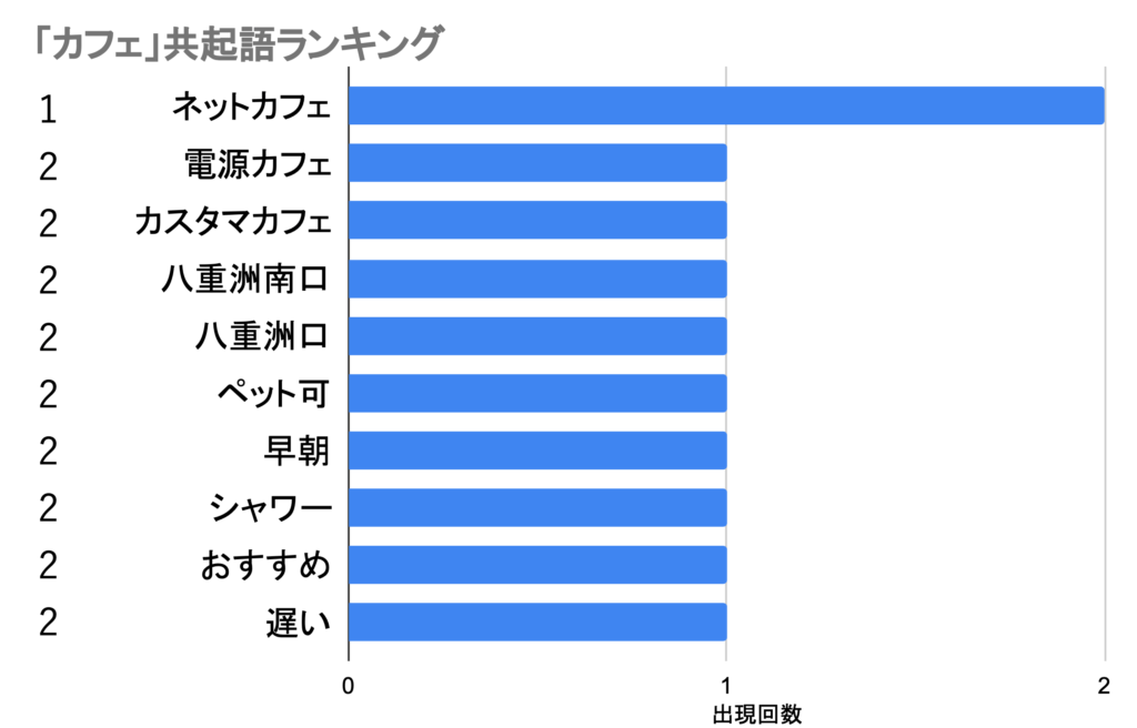 八重洲_出現回数ランキング：カフェ2